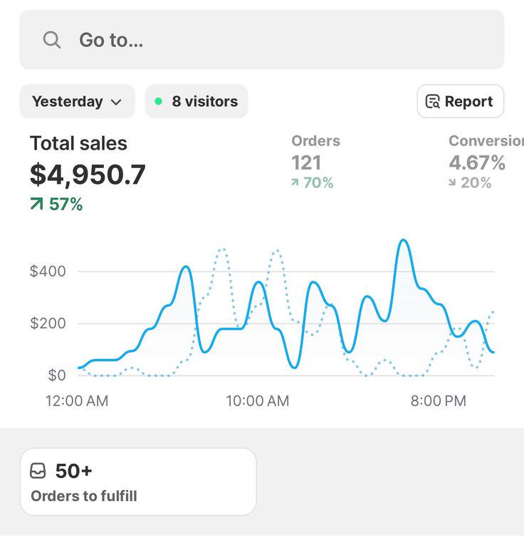 Dashboard Shopify — $4,950 en ventas diarias