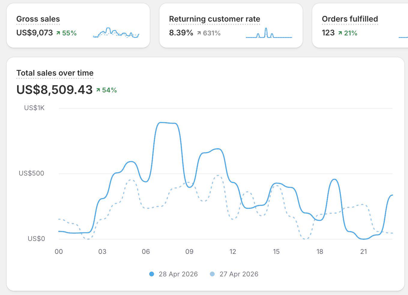 Dashboard Shopify — US$8,509 en ventas con 8.39% returning customers