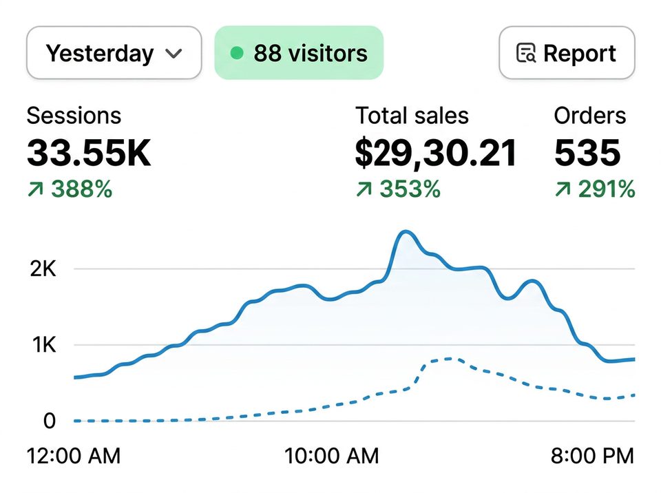 Dashboard Shopify — $29,330 en ventas con 33.55K sesiones